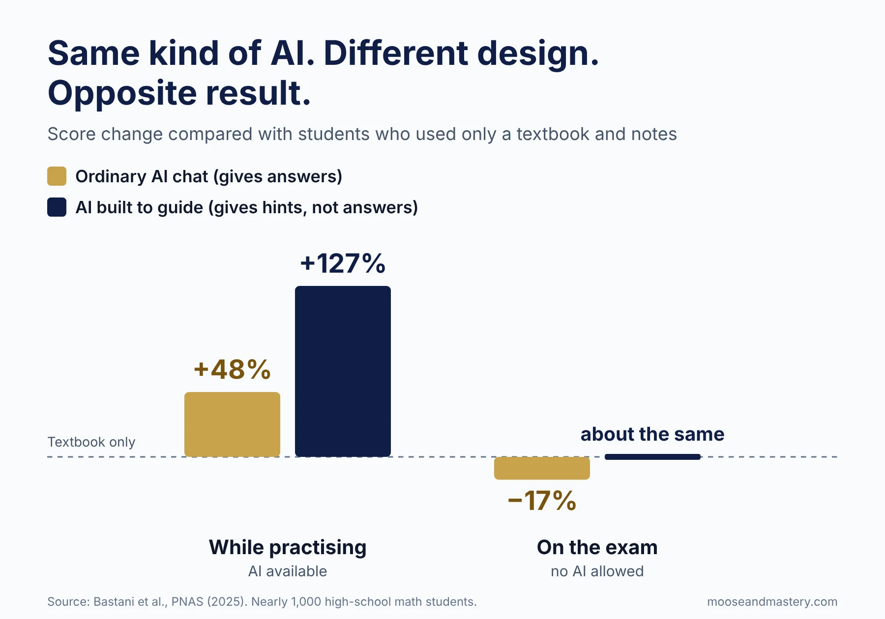 Bar chart: with an ordinary AI chat, students scored 48% higher while practising but 17% lower on the exam without AI. With an AI built to give hints, they scored 127% higher while practising and about the same as the textbook-only group on the exam.